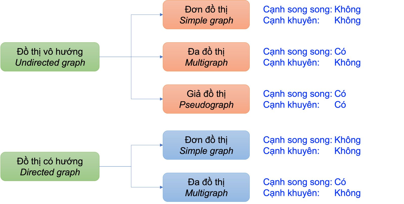 Hình 3. Các loại đồ thị và tính chất tương ứng