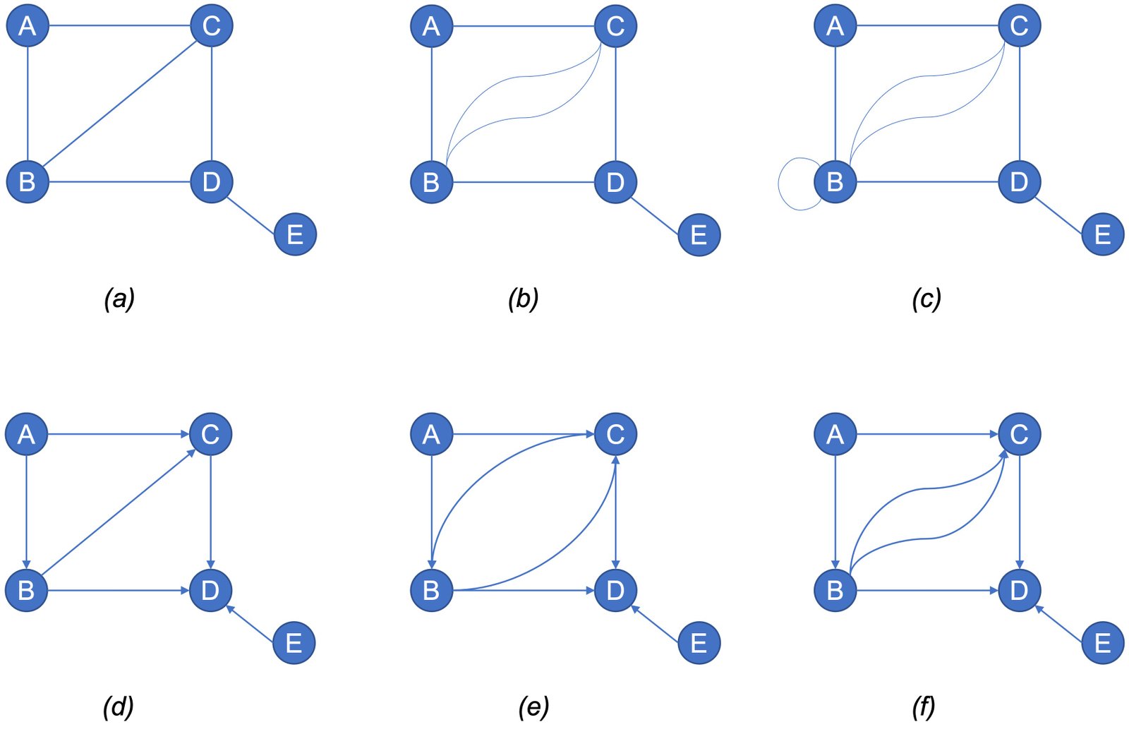 Hình 4. (a) đơn đồ thị vô hướng, (b) đa đồ thị vô hướng, (c) giả đồ thị vô hướng, (d, e) đơn đồ thị có hướng, (f) đa đồ thị có hướng