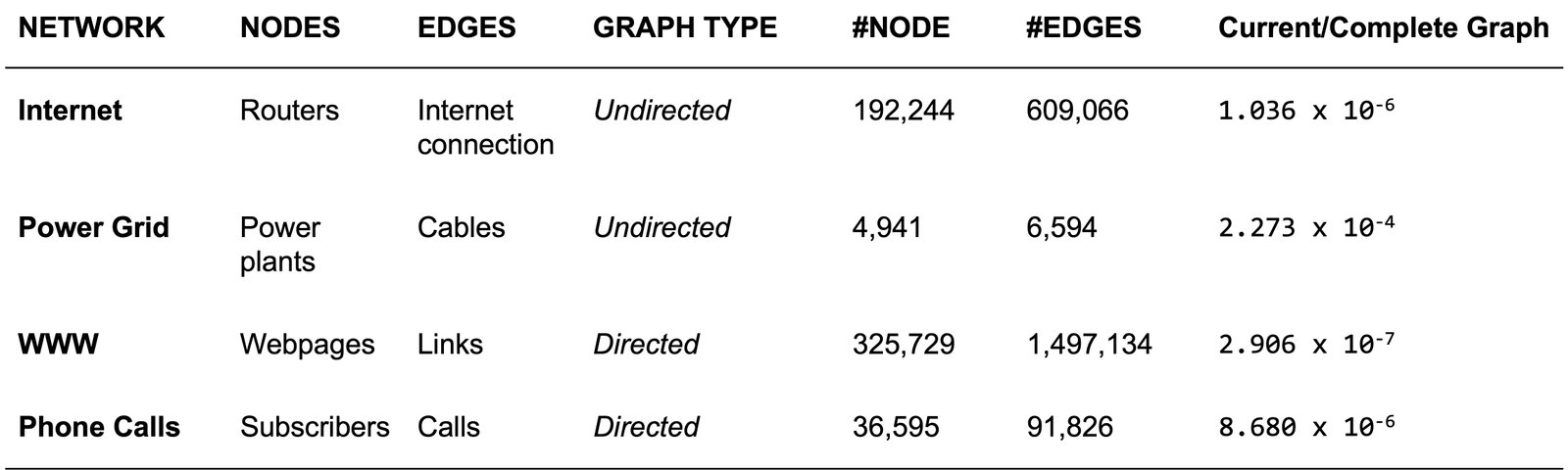 Hình 10. Một số thống kê về các mạng (network) trong thực tế. Nguồn: CS224W, Stanford University